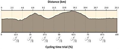 Carbohydrate Mouth Rinse Decreases Time to Complete a Simulated Cycling Time Trial